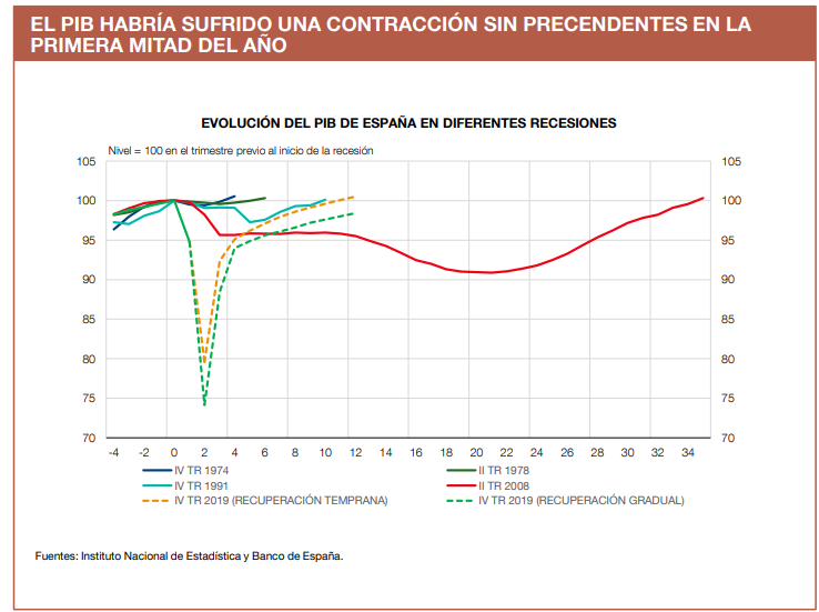 Contracción economía española coronavirus