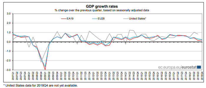 Crecimiento economía europea