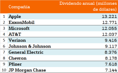 empresas dividendo anual