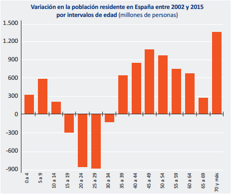 envejecimiento