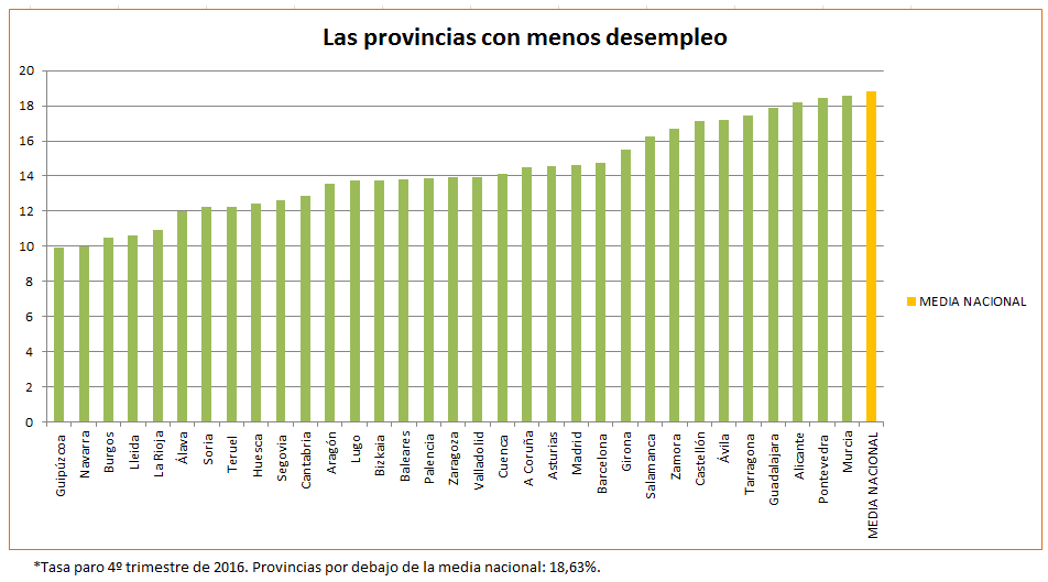 provincias menos desempleo españa