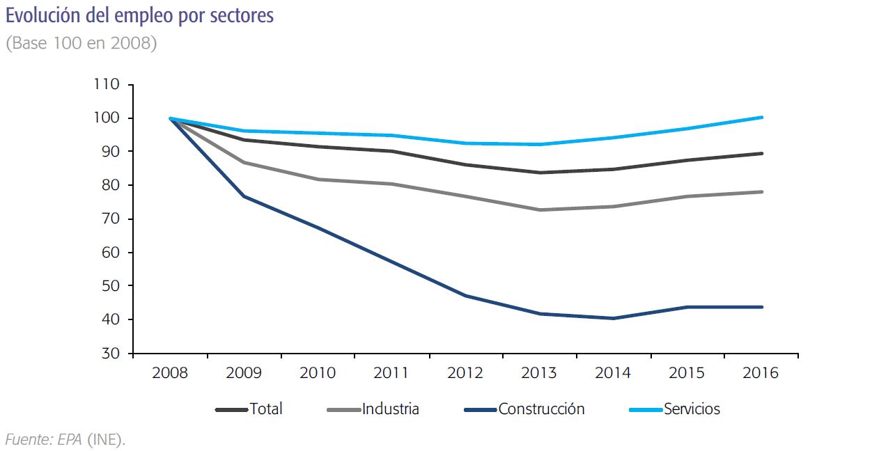 Evolución empleo España recuperación