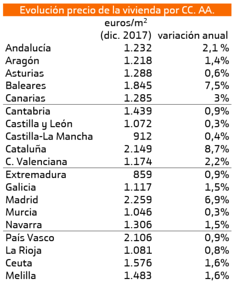 Evoluci&oacute;n precio de la vivienda