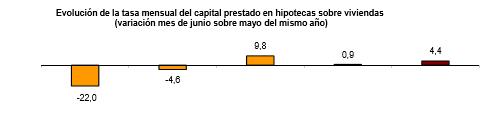 evoluci&oacute;n capital prestado hipotecas