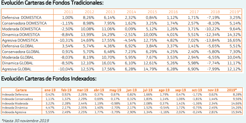 Evoluci&oacute;n carteras Popcoin