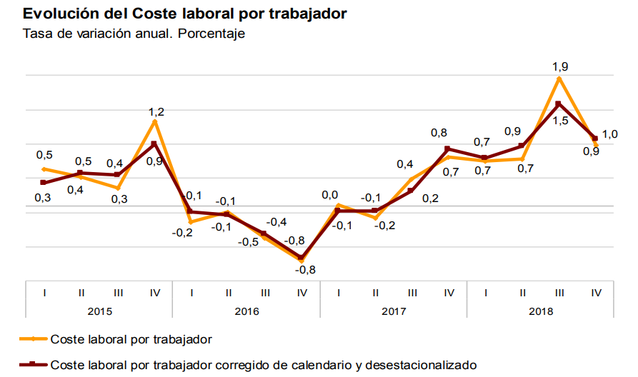 Evoluci&oacute;n coste por trabajador