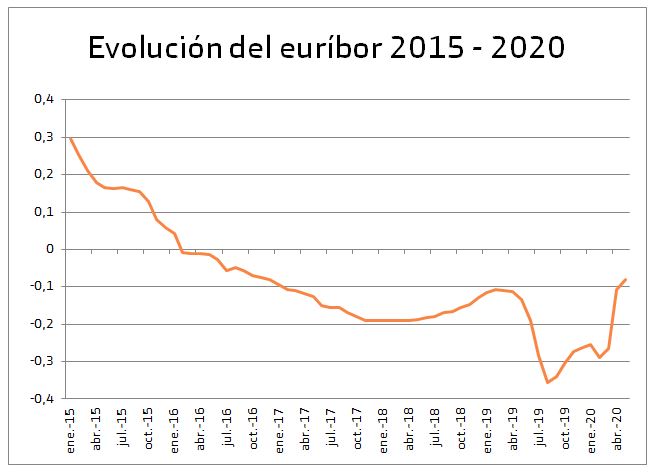 Evolución euríbor 2015 - 2020
