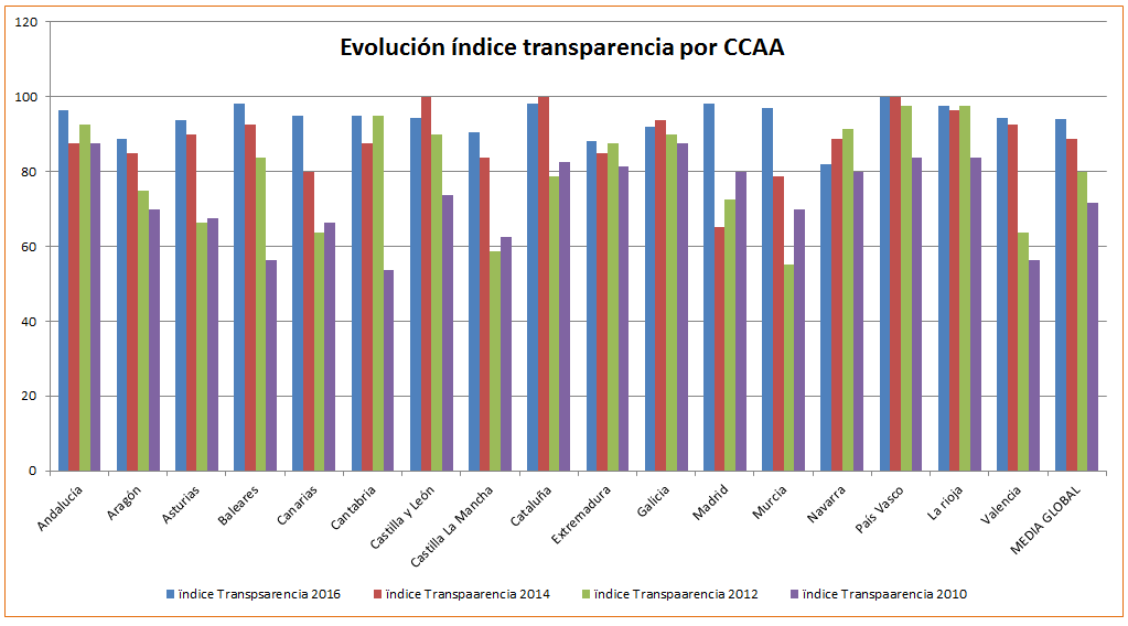 evolucion indice de transparencia por comunidades autonomas