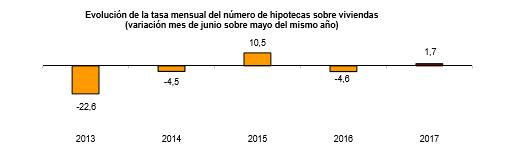 evoluci&oacute;n n&uacute;mero hipotecas