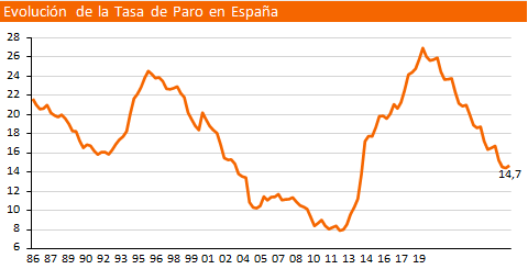 Evolución tasa de paro en España