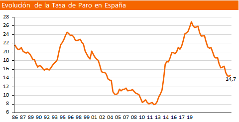 Evoluci&oacute;n tasa de paro en Espa&ntilde;a