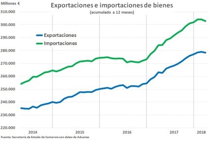 Exportaciones e importaciones de bienes