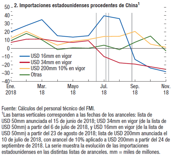 Importaciones EEUU de China