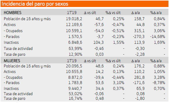 Paro por sexos