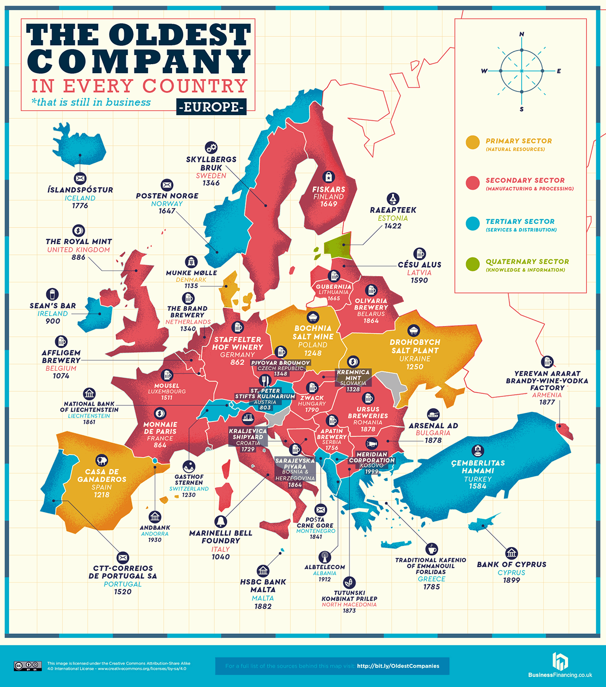 Empresas mas antiguas Europa