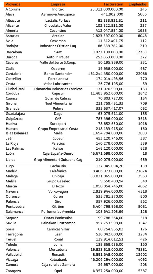 lista principales empresas españolas por provincia