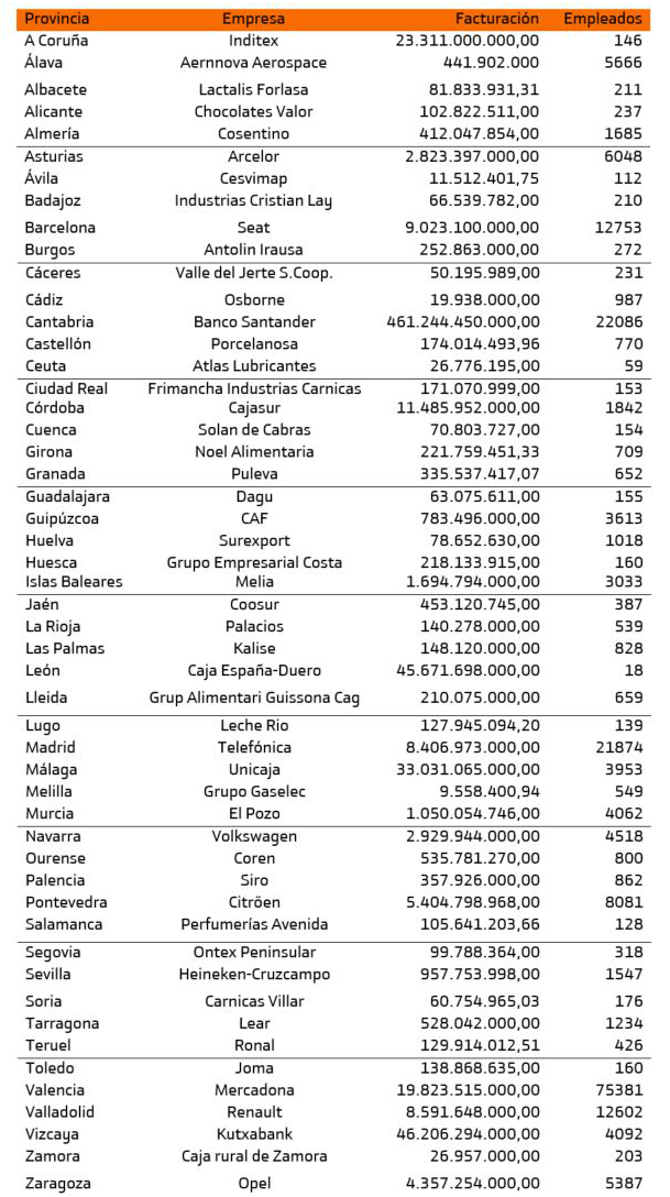 lista principales empresas españolas por provincia lista principales empresas españolas por provincia