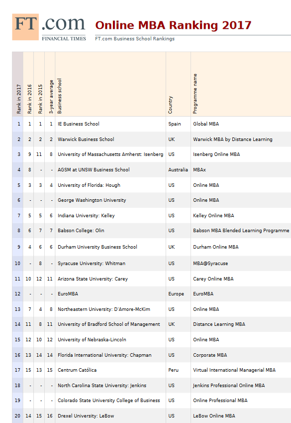 lista mejores mba del mundo