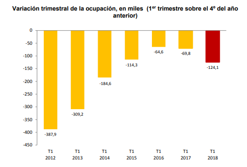 Variación ocupación Variación ocupación