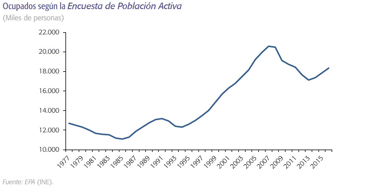 Destrucción empleo durante la crisis