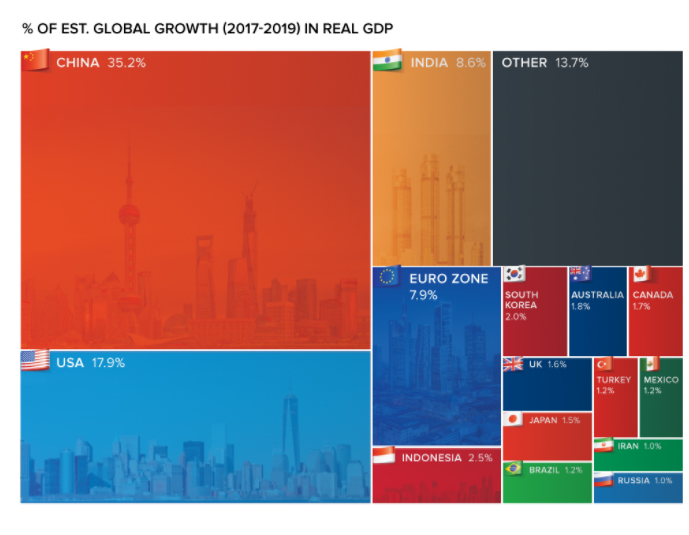 Países crecimiento global 2017-2019 (Banco Mundial)