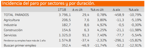 Paro sectores (1T 2018)
