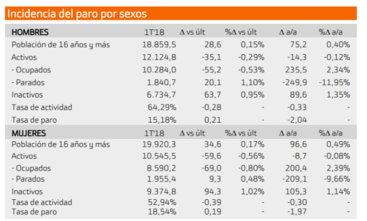 Paro por sexo (1T 2018)