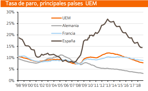 Tasa paro UEM