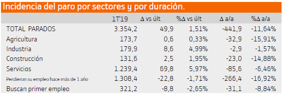 Tasa de paro por sector