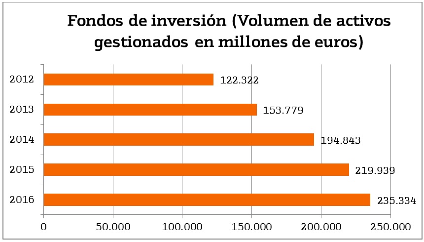 Patrimonio gestionado en fondos de inversión 2016 Patrimonio gestionado en fondos de inversión 2016