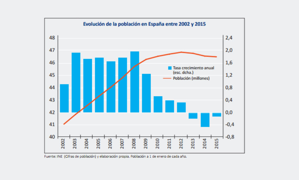 La población de España