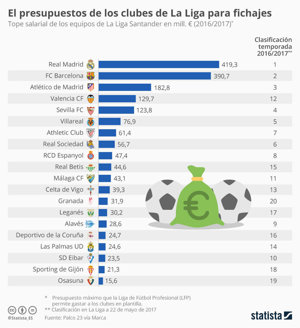 Tope salarial futbol España: ¿Acaba ganando el que paga a sus y viceversa? (infografía) |