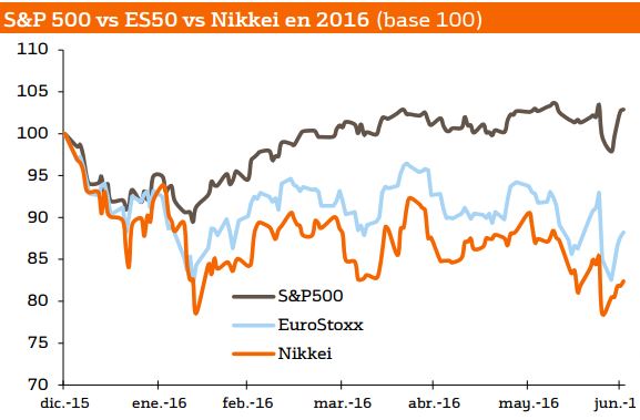 Prevision S&P500 2016