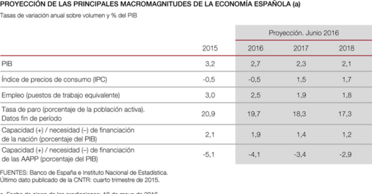 Previsiones económicas España