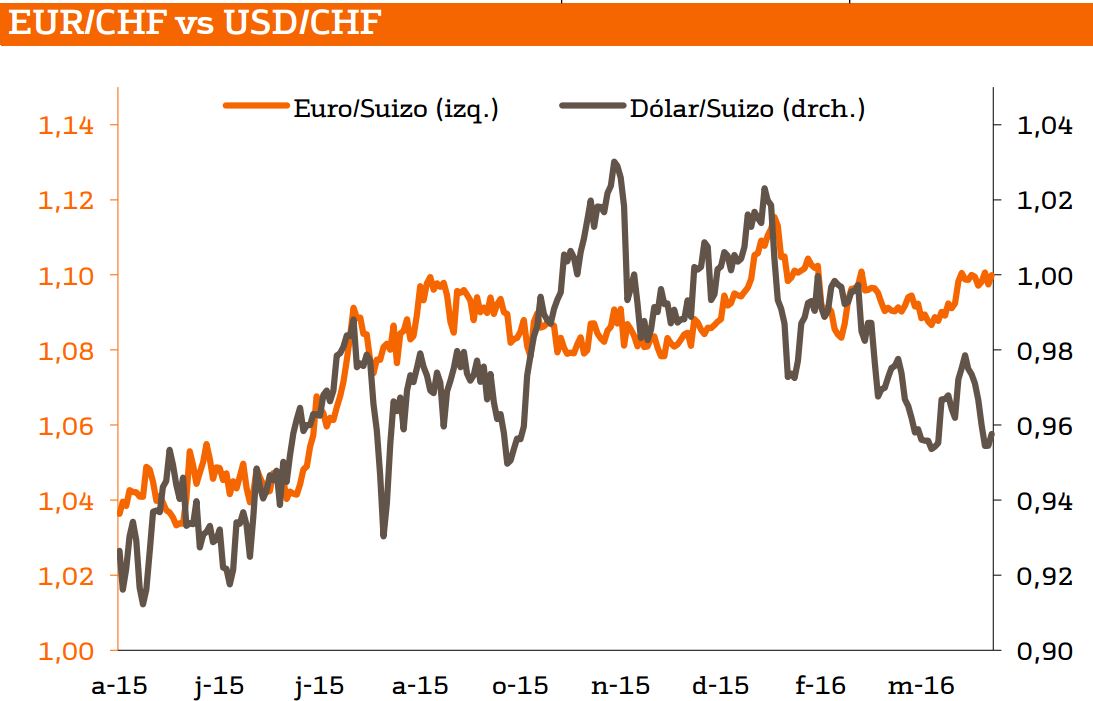 cambio euro franco suizo