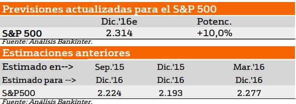 Prevision S&P500 2016