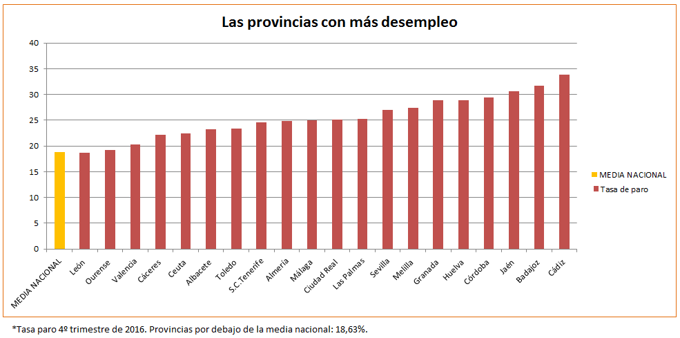 provincias españa mas desempleo