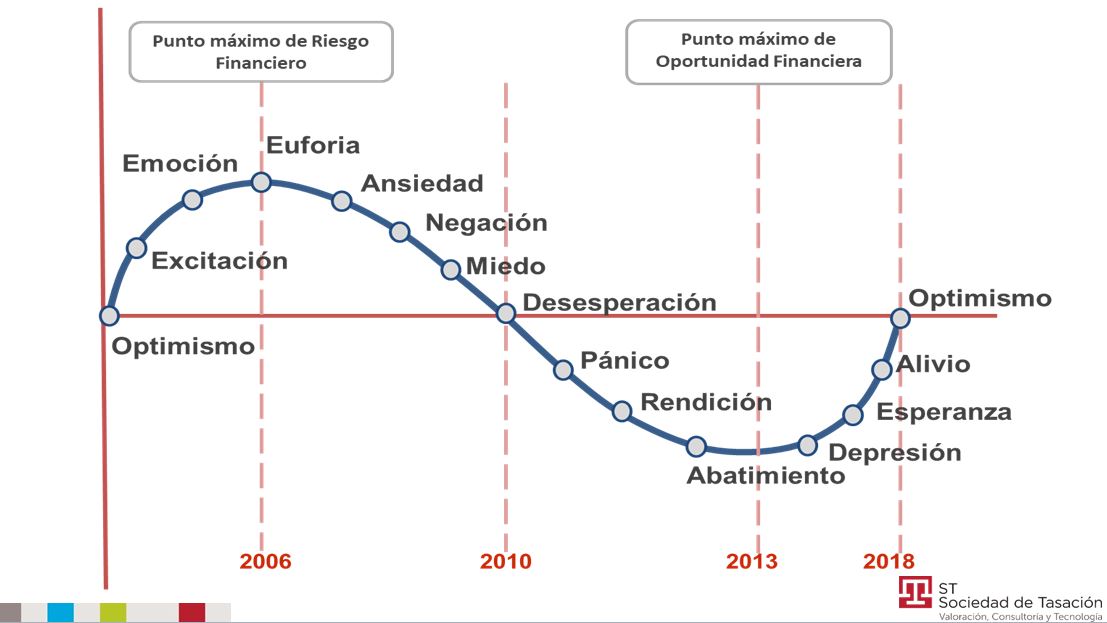 Ciclo vivienda