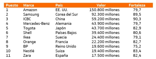 marcas más valiosas 2018