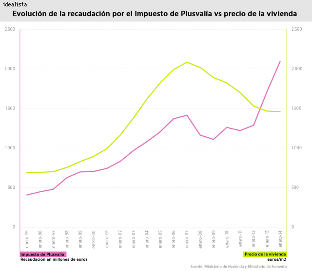 recaudacion impuesto plusvalia inconstitucional