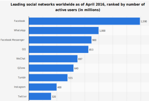 redes sociales lideres