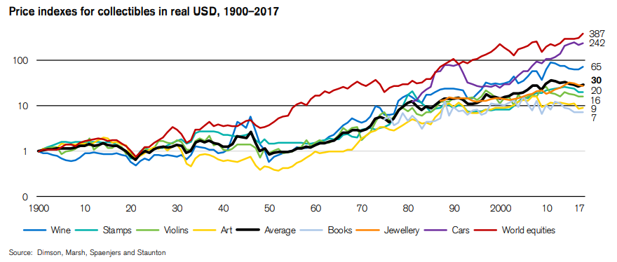 Rentabilidad histórica de distintos activos (1900-2017)