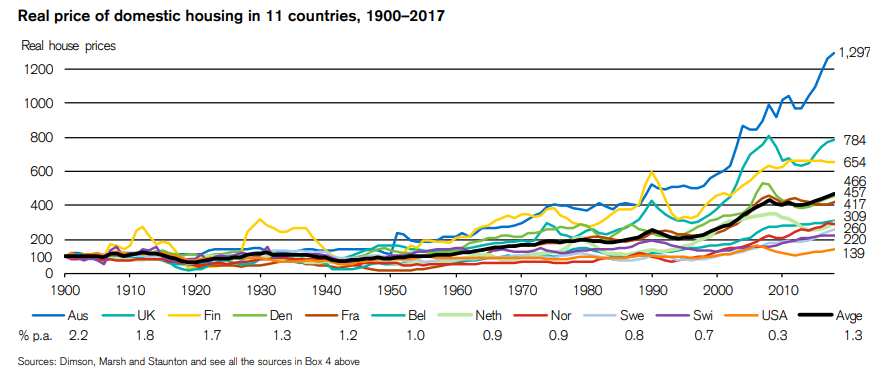 Rentabilidad histórica vivienda (1900-2017)