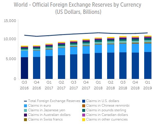 Reservas en divisa extranjera por moneda