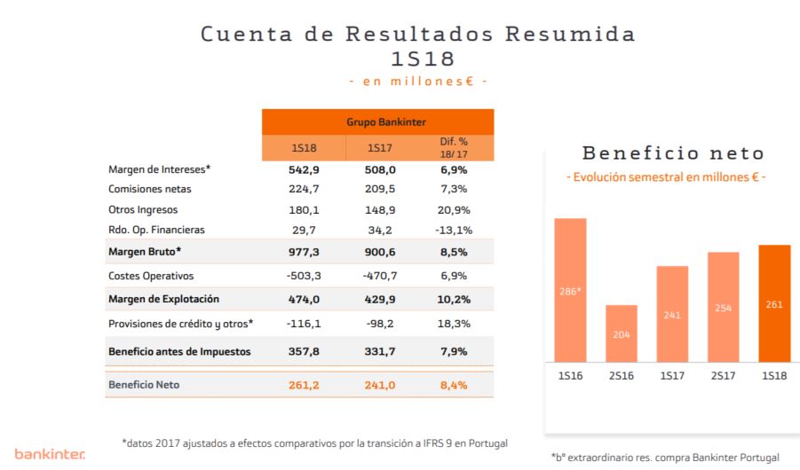 Resultados Bankinter primer semestre 2018