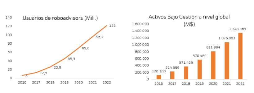 Roboadvisors