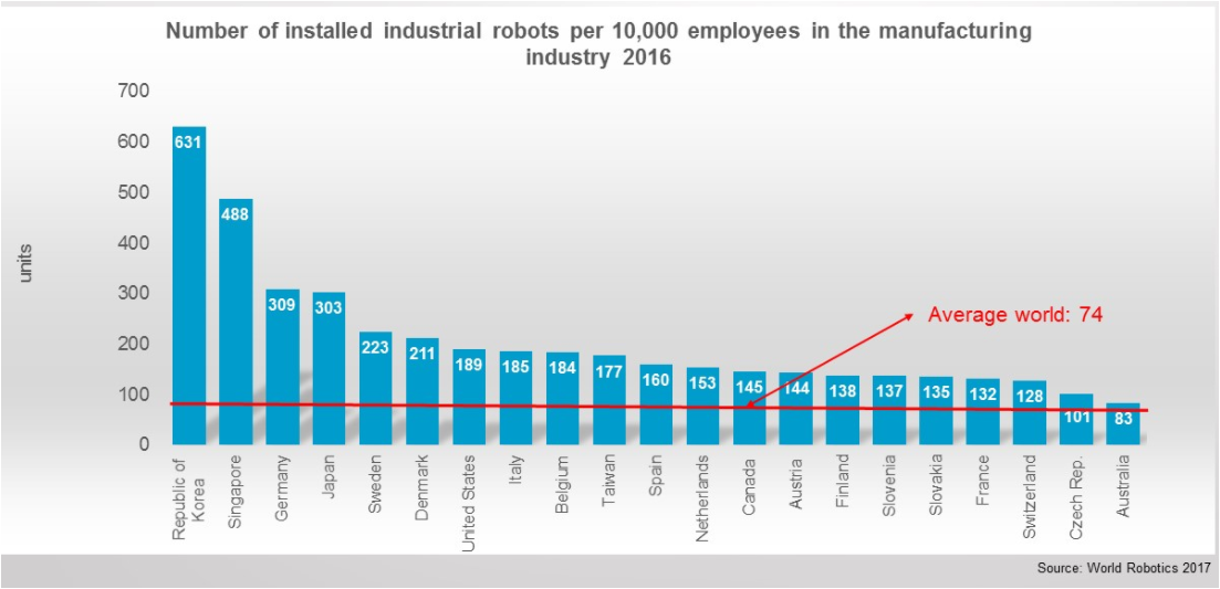 Robotización países