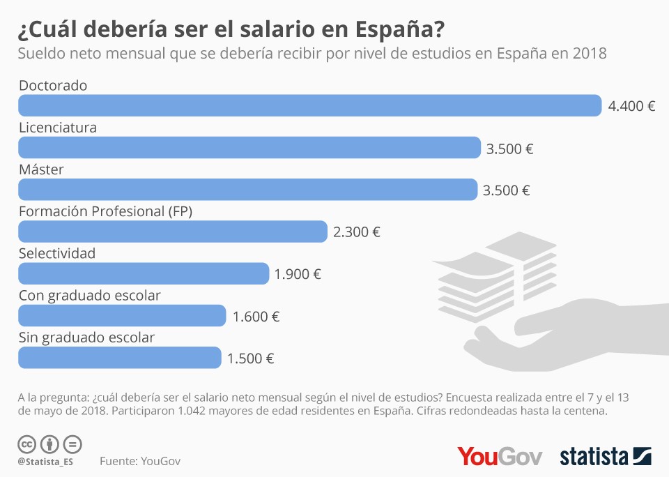 Contemporáneo Barón Estación Qué sueldo se pondrían los españoles según su nivel de estudios? | Blog  Bankinter