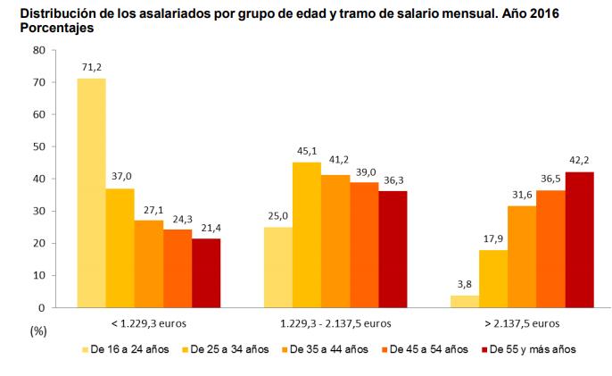 salario j&oacute;venes