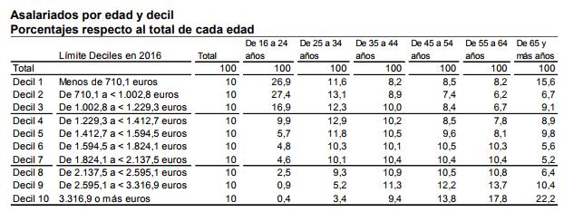 salario j&oacute;venes